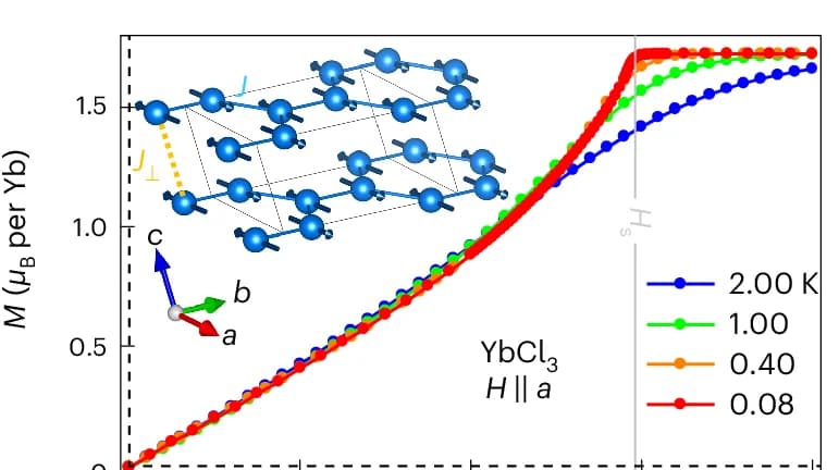 Open access visualization of Line Plot, 3D Plot, Magnetization, Temperature, Van Vleck contribution