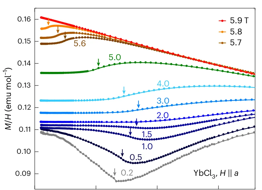 Open access visualization of Line Plot, Temperature-Dependent Magnetization, Magnetic Field, Critical Temperature