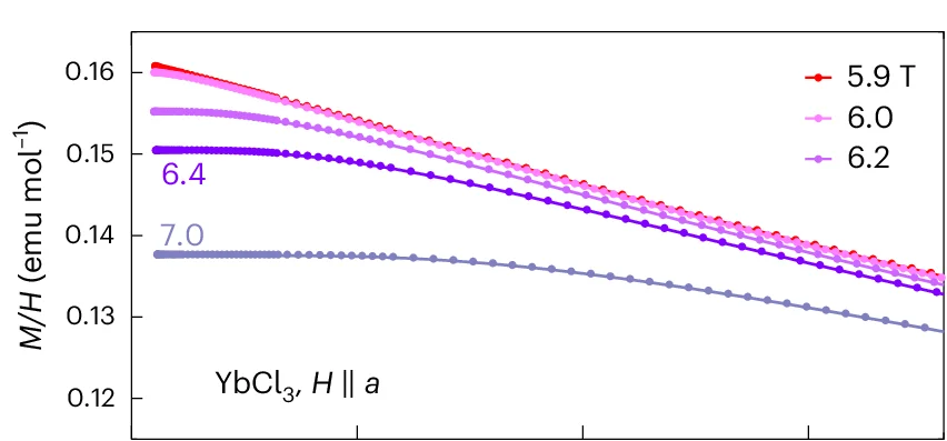 Open access visualization of Line Plot, Temperature-Dependent Magnetization, Magnetic Field