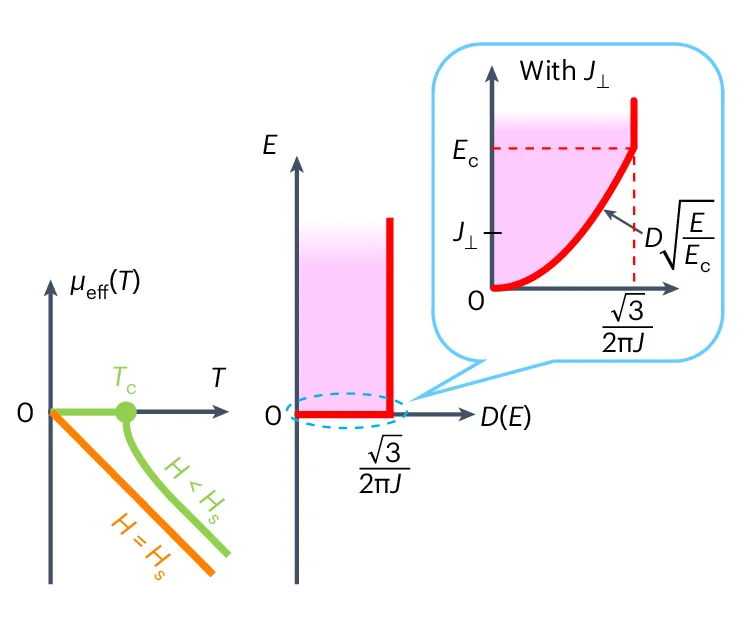 Open access visualization of Line Plot, Bose Gas Model, Density of States, Quantum Critical Point, Chemical Potential