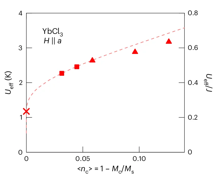 Open access visualization of Line Plot, Scatter Plot, Boson-Boson Interaction, Critical Boson Density, Logarithmic Renormalization