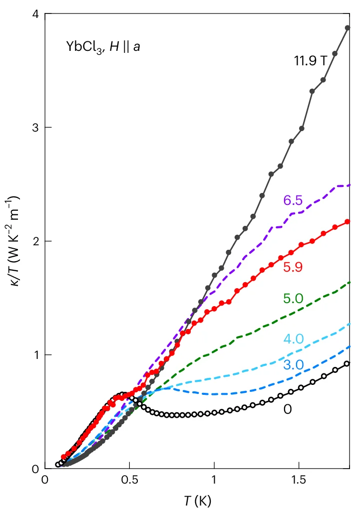 Open access visualization of Line Plot, Thermal Conductivity, Temperature, Magnetic Fields