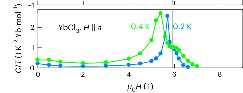 Open access visualization of Line Plot, Magnetic Field, Heat Capacity, Temperature