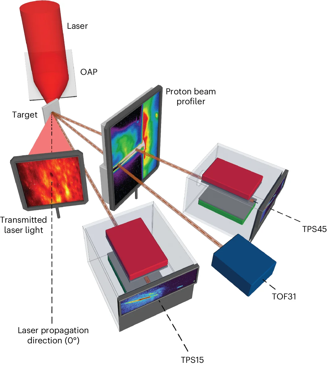 Open access visualization of Workflow, Illustration, Laser Pulses, Plasma, Protons