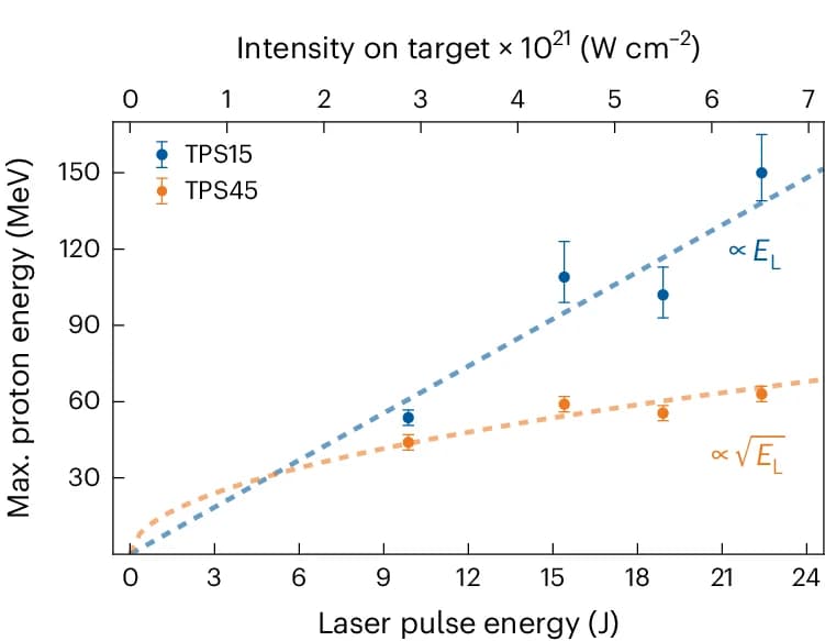 Open access visualization of Line Plot, Scatter Plot, Error Bars, Proton Energies, Laser Pulse Energies