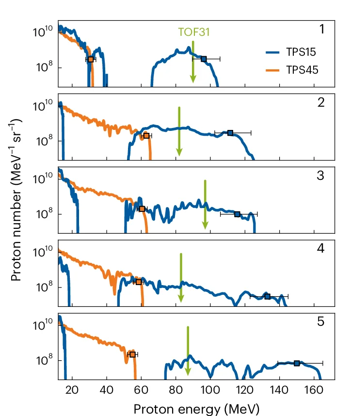 Open access visualization of Line Plot, Error Bars, Particle Spectra, TPS15, TPS45