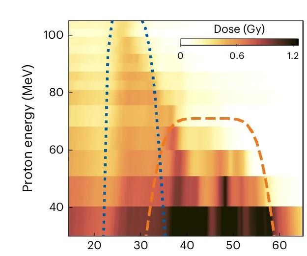 Open access visualization of Heatmap, Line Plot, Angular Dose Distribution, Radiochromic Film, RCF
