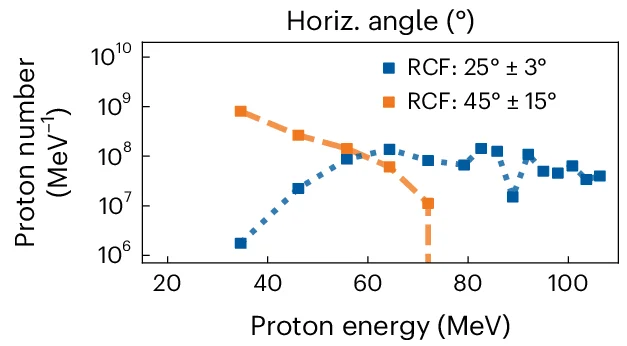 Open access visualization of Line Plot, Scatter Plot, Particle Spectra, Angular Areas