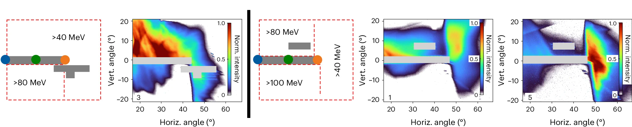 Open access visualization of Heatmap, Proton Beam Profiles, Scintillator Measurements, Absorber Configurations, Threshold Energies