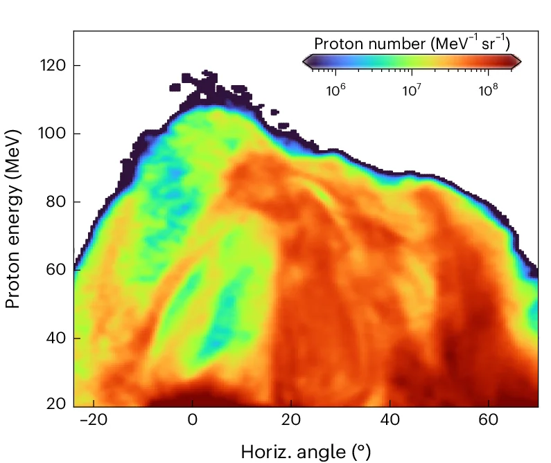 Open access visualization of Heatmap, Proton Emission Distribution, Simulation Results, Symmetry Plane