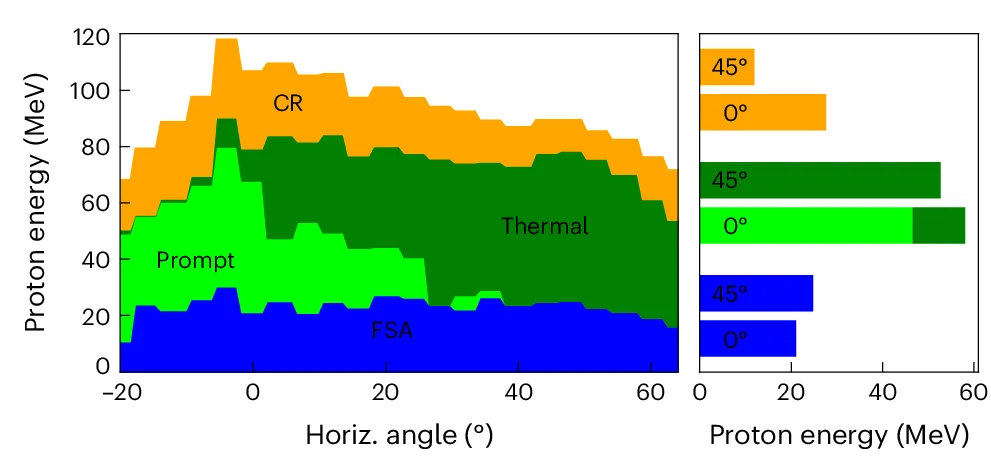Open access visualization of Stacked Bar Plot, Angular Contribution, Acceleration Cascade, Protons, Mechanisms