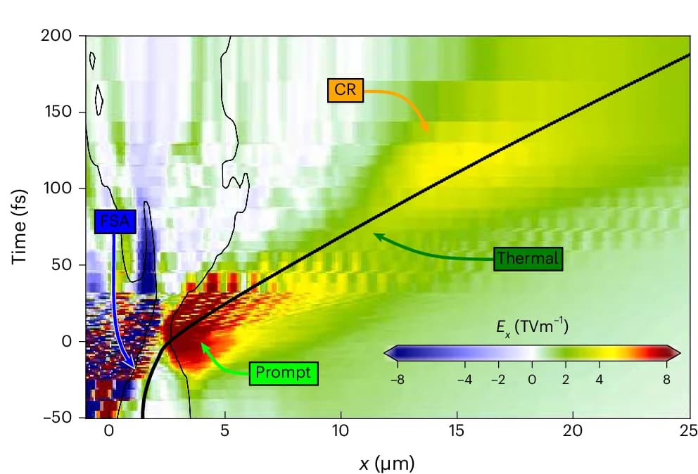 Open access visualization of Heatmap, Electric Field, Tracer Proton, Critical Density, Target