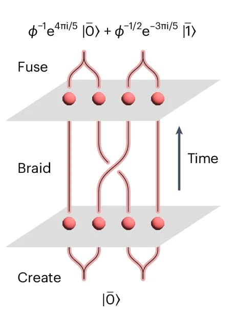 Open access visualization of Workflow, Illustration, Fibonacci Anyons, Braiding, Topological Quantum Computing
