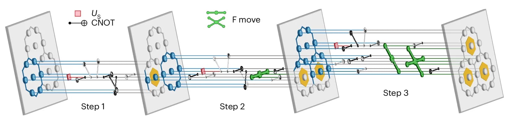 Open access visualization of Workflow, Quantum Circuit, Ground State, Qubits, CNOT Gates