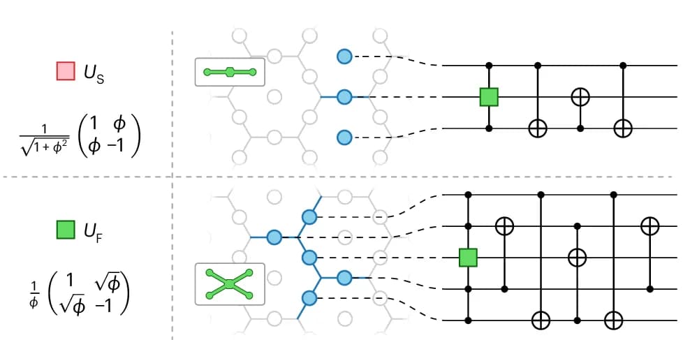 Open access visualization of Workflow, Flowchart, Quantum Circuit, F-moves