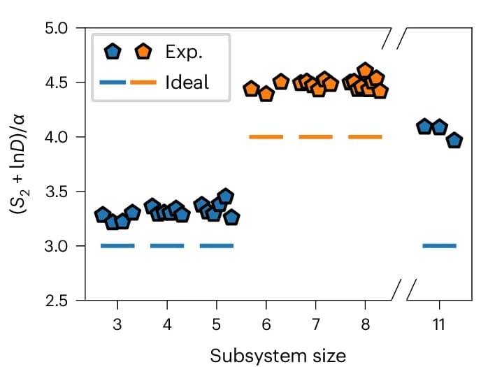Open access visualization of Scatter Plot, Line Plot, Renyi Entropy, Subsystems, Experimental Data