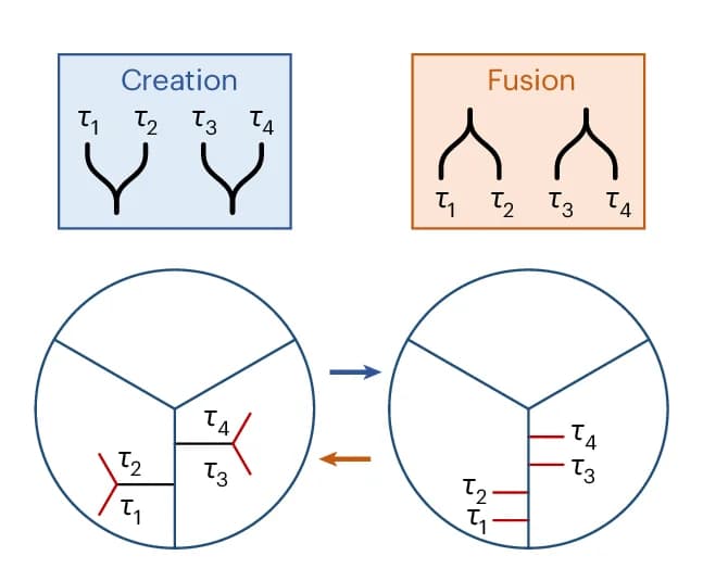 Open access visualization of Workflow, Flowchart, Illustration, Fibonacci Anyons, World Lines