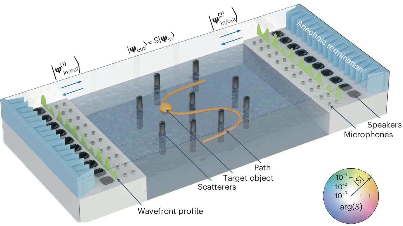 Open access visualization of Illustration, Workflow, Acoustic Waveguide, Modes, Scatterers