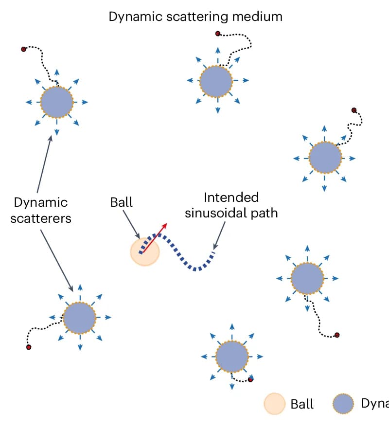 Open access visualization of Illustration, Scatterers, Trajectory Control, External Perturbations, Magnetic Perturbations