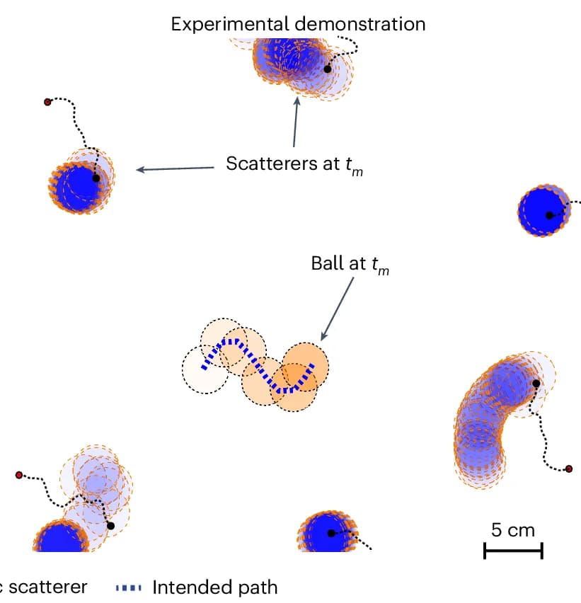 Open access visualization of Scatter Plot, Experimental Trajectories, Trajectory Control, Dynamic Scenario