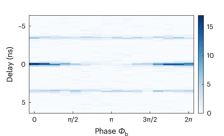 Open access visualization of Heatmap, Two-Dimensional Correlation Histogram, Coincidence Counts, Phase, Time Delay
