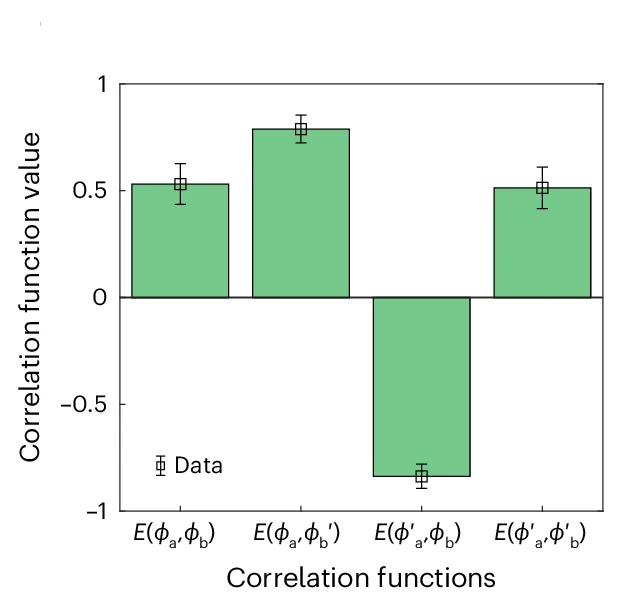 Open access visualization of Bar Plot, Error Bars, Correlation Functions, S Parameter