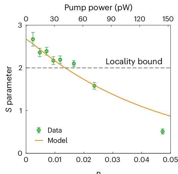 Open access visualization of Line Plot, Error Bars, Scatter Plot, S Parameter, Pump Power