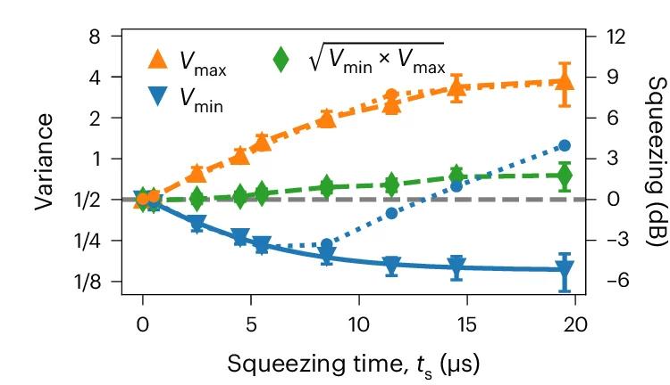 Open access visualization of Line Plot, Error Bars, Evolution, Gaussian Fit, State Reconstruction