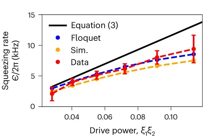 Open access visualization of Line Plot, Error Bars, Squeezing Rate, Drive Powers, Time-Dependent Simulation
