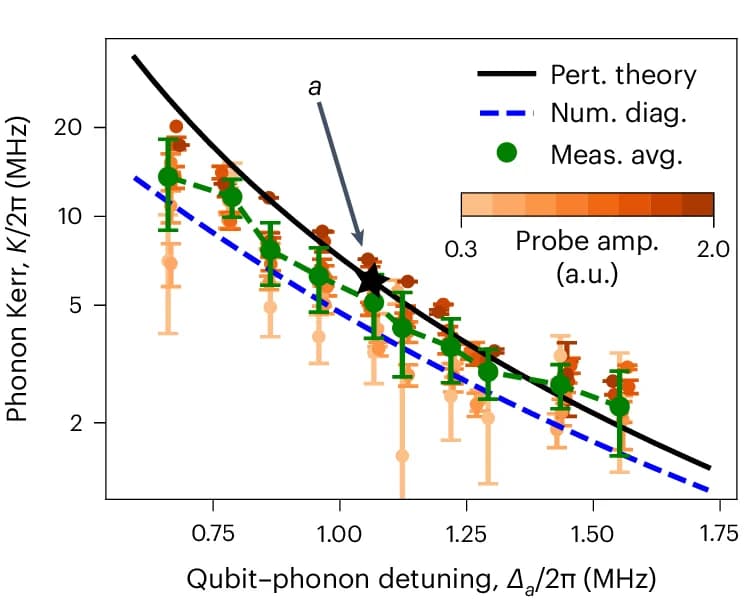 Open access visualization of Line Plot, Scatter Plot, Error Bars, Phonon Nonlinearity, Qubit-Phonon Detunings