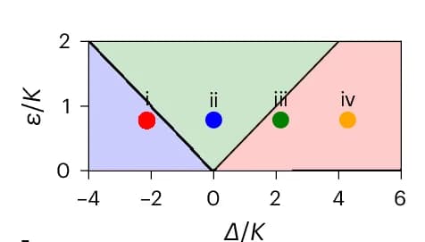 Open access visualization of Scatter Plot, Squeezed Kerr Oscillator, Parameter Space, Semiclassical Picture, Effective Potential