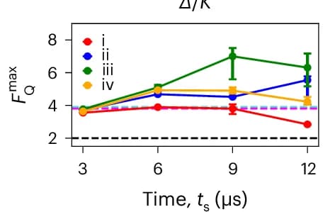 Open access visualization of Line Plot, Error Bars, QFI, Maximum Likelihood Reconstruction, Density Matrix