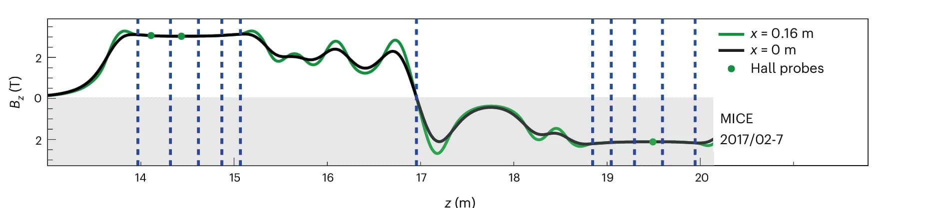 Open access visualization of Line Plot, Scatter Plot, Magnetic Field, MICE Channel, Hall Probes