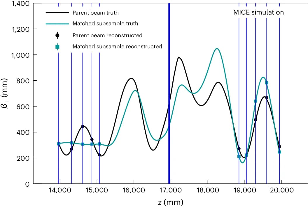 Open access visualization of Line Plot, Scatter Plot, Transverse Betatron Function, Cooling Channel, LH 2 Vessel