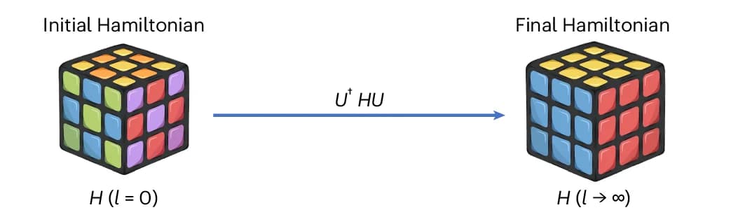 Open access visualization of Illustration, Workflow, CUT, Unitary Transform, Hamiltonian
