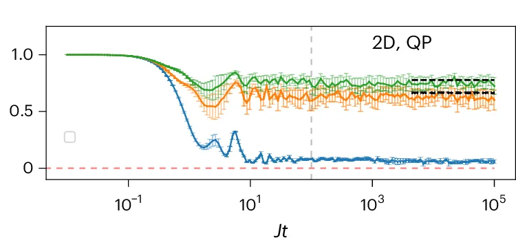 Open access visualization of Line Plot, Error Bars, 2D, QP, Localization