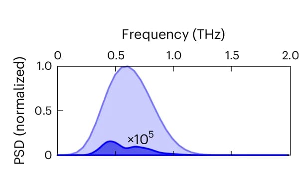 Open access visualization of Line Plot, Density Plot, PSD, THz Pulse, Electric Field