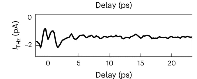 Open access visualization of Line Plot, Time Trace, THz-induced Tunnelling Current, Normal Metal Phase