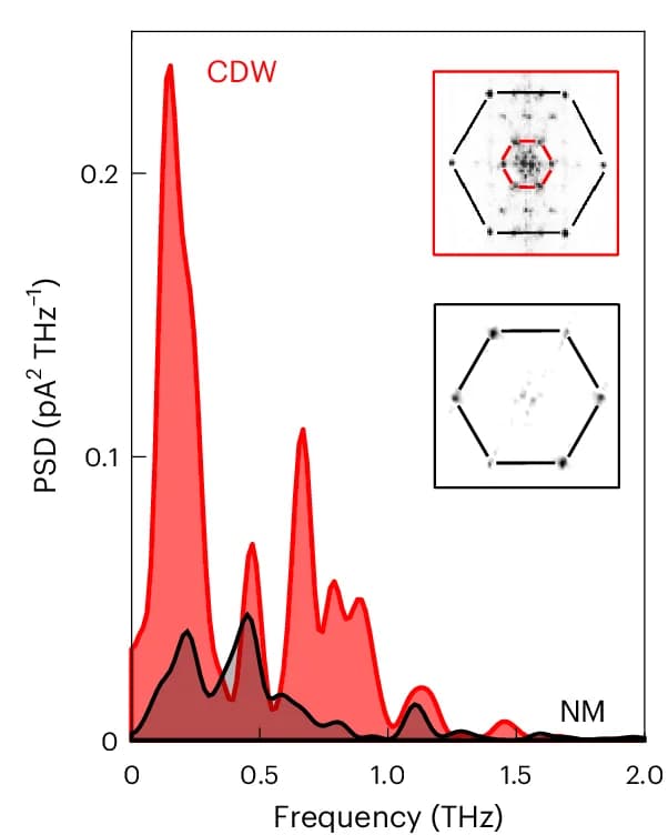 Open access visualization of Line Plot, PSD, Time Traces, CDW Phase, Normal Metal Phase