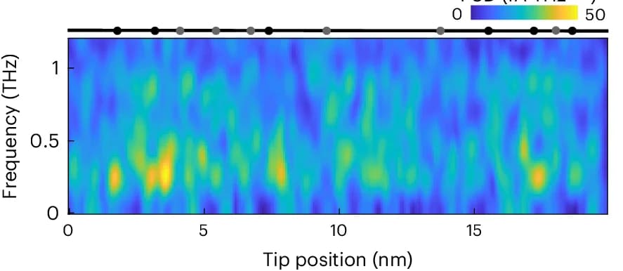 Open access visualization of Heatmap, Line Plot, PSD Map, Tip Position, Frequency