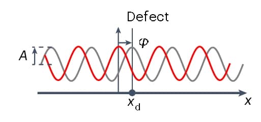 Open access visualization of Line Plot, Charge Distribution, Charge Density Wave, Amplitude, Phase