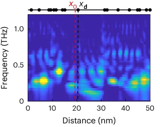 Open access visualization of Heatmap, Scatter Plot, Power Spectral Density Map, Charge Density Wave, Phase Dynamics