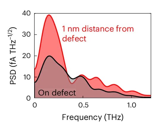 Open access visualization of Line Plot, Density Plot, Power Spectral Density, Time Traces, Atomic Defect