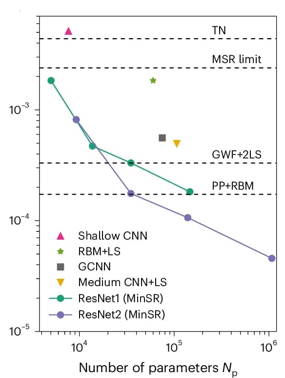 Open access visualization of Line Plot, Scatter Plot, J1-J2 Model, MinSR, ResNet