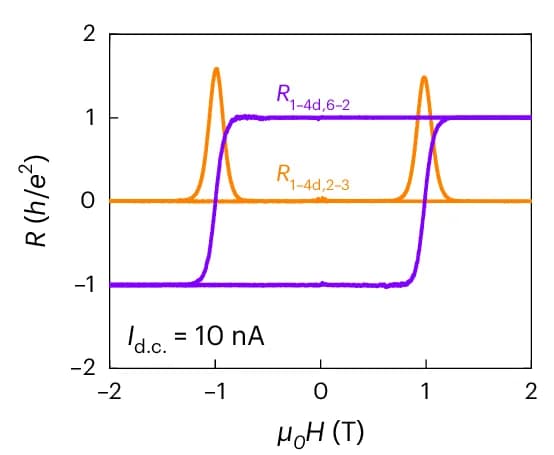 Open access visualization of Line Plot, Magnetic Field, Four-Terminal Resistance, QAHE, Longitudinal Resistance