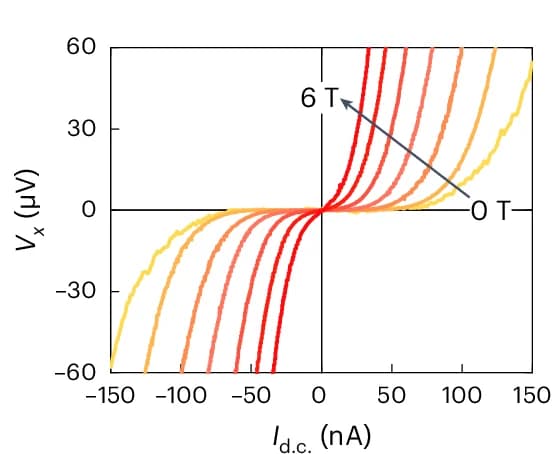 Open access visualization of Line Plot, Current, Voltage, Longitudinal Voltage, Magnetic Field