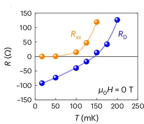 Open access visualization of Line Plot, Scatter Plot, Temperature, R D, I – V curves