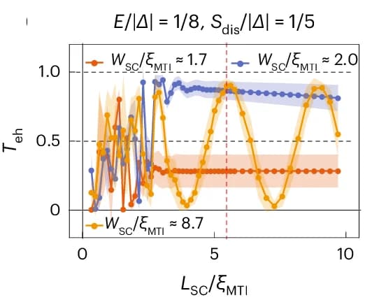 Open access visualization of Line Plot, Error Bars, Electron-Hole Conversion, Topological Superconductor, Bias Energy
