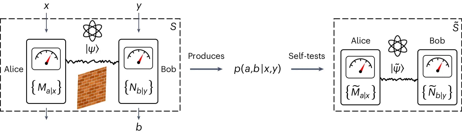 Open access visualization of Workflow, Flowchart, Illustration, Shared State, Local Measurements
