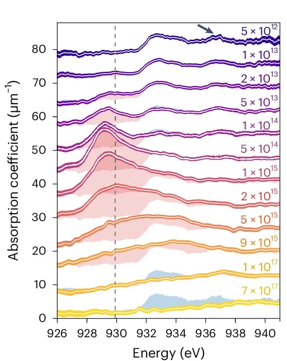 Open access visualization of Line Plot, Error Bars, Absorption Spectra, XFEL Intensities, Thin Film